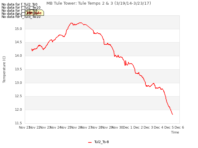 plot of MB Tule Tower: Tule Temps 2 & 3 (3/19/14-3/23/17)