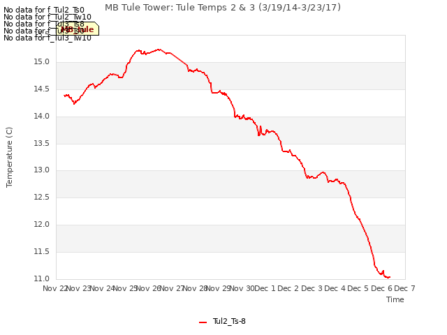 plot of MB Tule Tower: Tule Temps 2 & 3 (3/19/14-3/23/17)