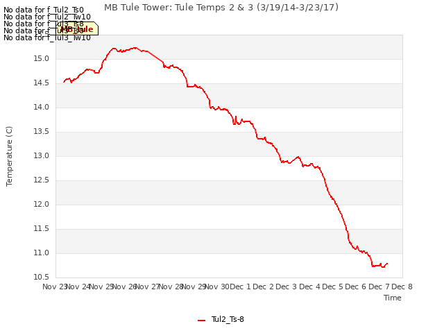 plot of MB Tule Tower: Tule Temps 2 & 3 (3/19/14-3/23/17)