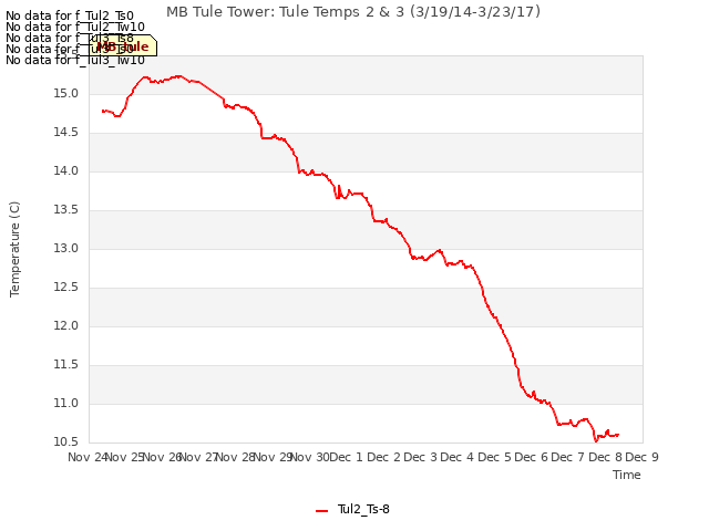 plot of MB Tule Tower: Tule Temps 2 & 3 (3/19/14-3/23/17)