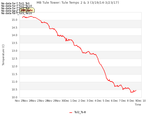 plot of MB Tule Tower: Tule Temps 2 & 3 (3/19/14-3/23/17)