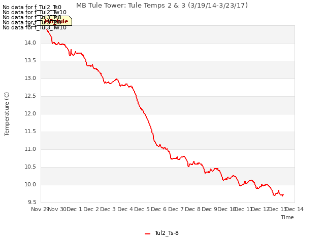 plot of MB Tule Tower: Tule Temps 2 & 3 (3/19/14-3/23/17)