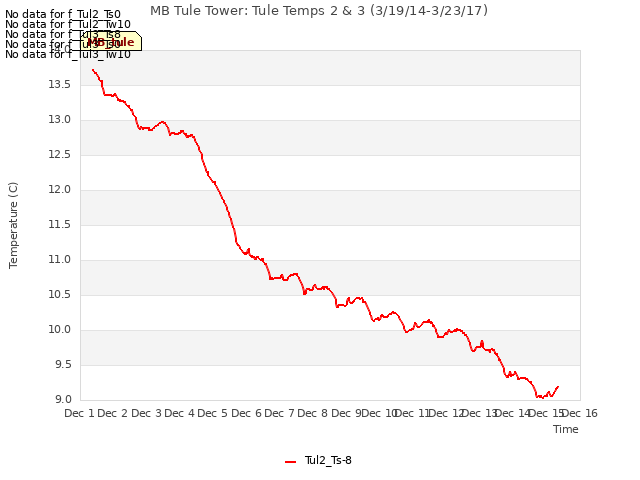 plot of MB Tule Tower: Tule Temps 2 & 3 (3/19/14-3/23/17)