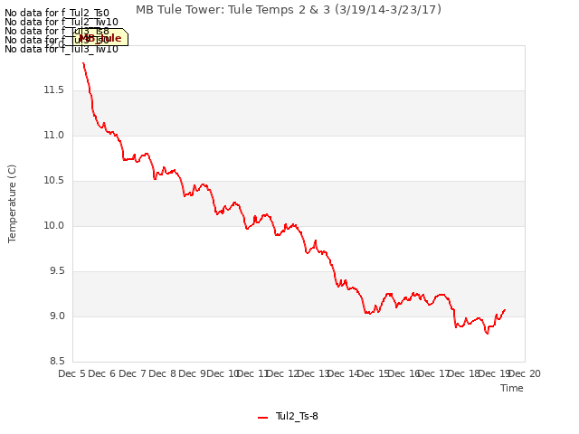 plot of MB Tule Tower: Tule Temps 2 & 3 (3/19/14-3/23/17)