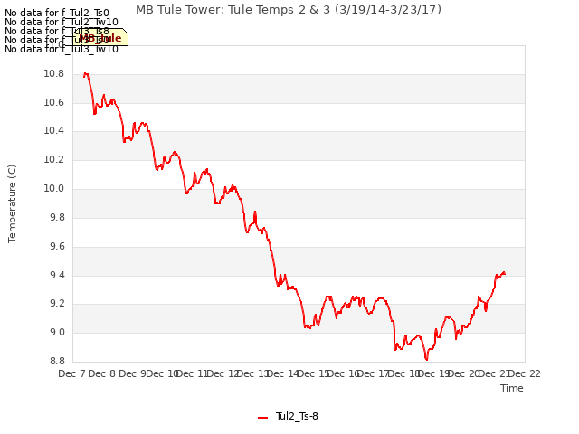 plot of MB Tule Tower: Tule Temps 2 & 3 (3/19/14-3/23/17)