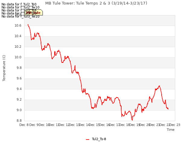 plot of MB Tule Tower: Tule Temps 2 & 3 (3/19/14-3/23/17)