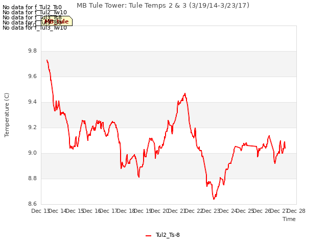 plot of MB Tule Tower: Tule Temps 2 & 3 (3/19/14-3/23/17)