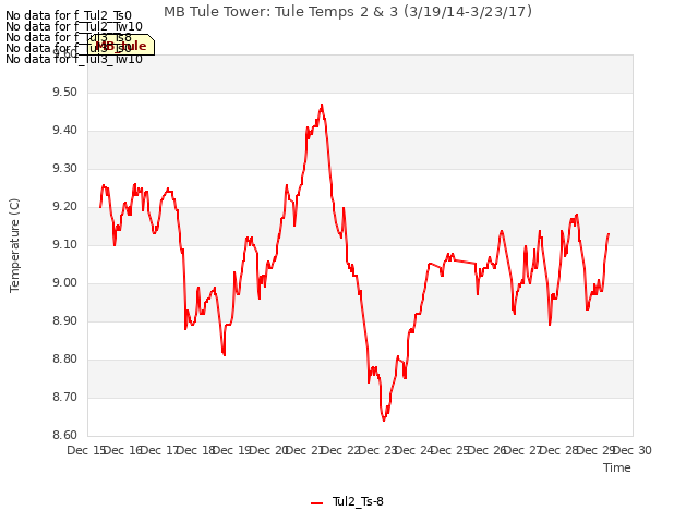 plot of MB Tule Tower: Tule Temps 2 & 3 (3/19/14-3/23/17)