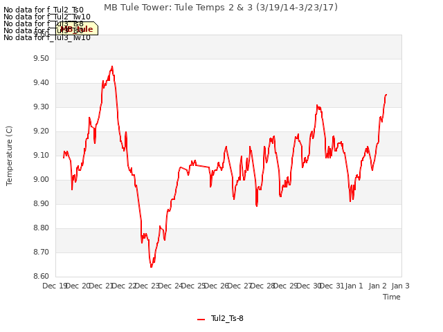 plot of MB Tule Tower: Tule Temps 2 & 3 (3/19/14-3/23/17)