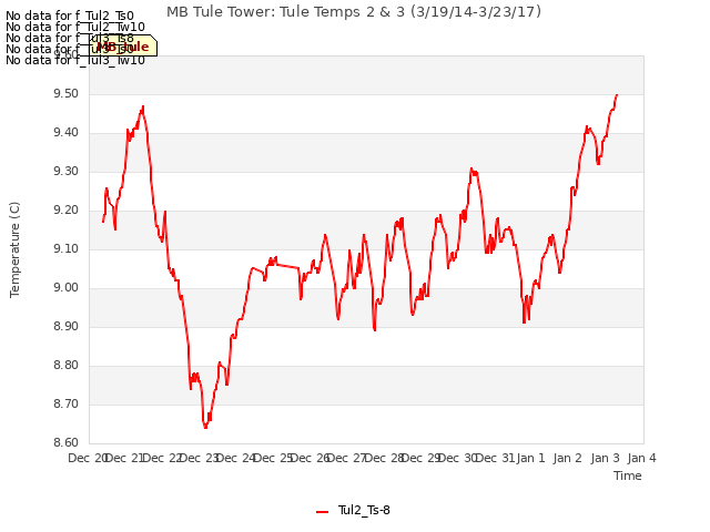 plot of MB Tule Tower: Tule Temps 2 & 3 (3/19/14-3/23/17)