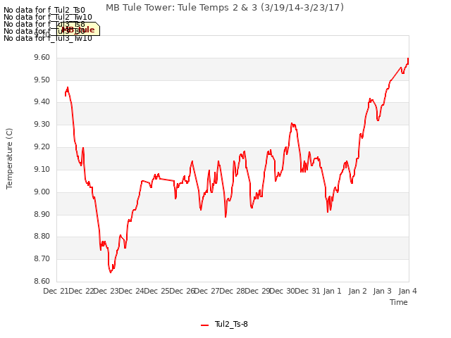 plot of MB Tule Tower: Tule Temps 2 & 3 (3/19/14-3/23/17)