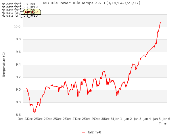 plot of MB Tule Tower: Tule Temps 2 & 3 (3/19/14-3/23/17)