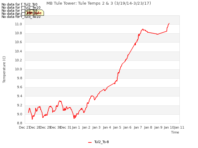 plot of MB Tule Tower: Tule Temps 2 & 3 (3/19/14-3/23/17)