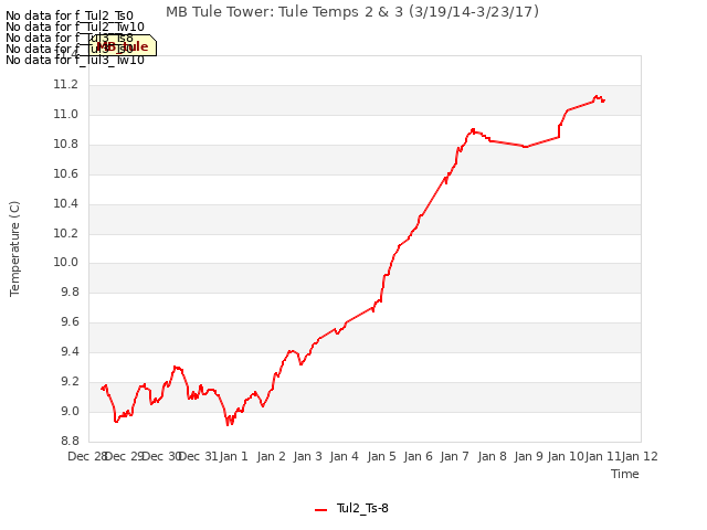 plot of MB Tule Tower: Tule Temps 2 & 3 (3/19/14-3/23/17)