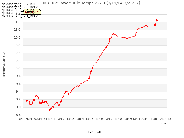 plot of MB Tule Tower: Tule Temps 2 & 3 (3/19/14-3/23/17)