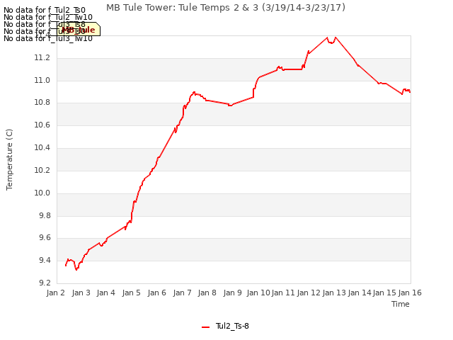 plot of MB Tule Tower: Tule Temps 2 & 3 (3/19/14-3/23/17)