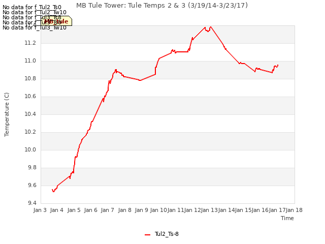 plot of MB Tule Tower: Tule Temps 2 & 3 (3/19/14-3/23/17)