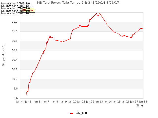 plot of MB Tule Tower: Tule Temps 2 & 3 (3/19/14-3/23/17)