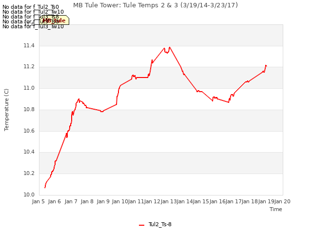 plot of MB Tule Tower: Tule Temps 2 & 3 (3/19/14-3/23/17)