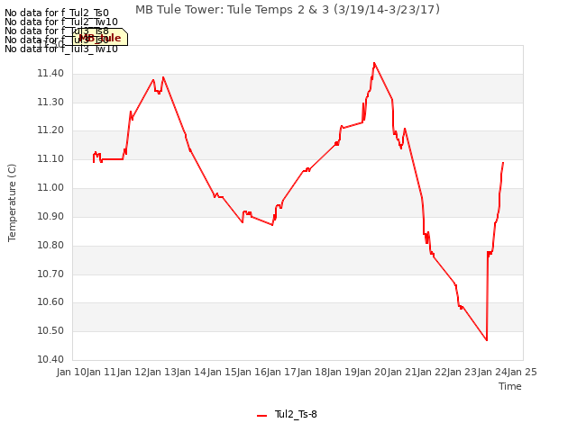 plot of MB Tule Tower: Tule Temps 2 & 3 (3/19/14-3/23/17)