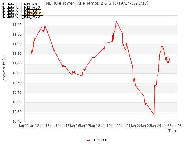 plot of MB Tule Tower: Tule Temps 2 & 3 (3/19/14-3/23/17)