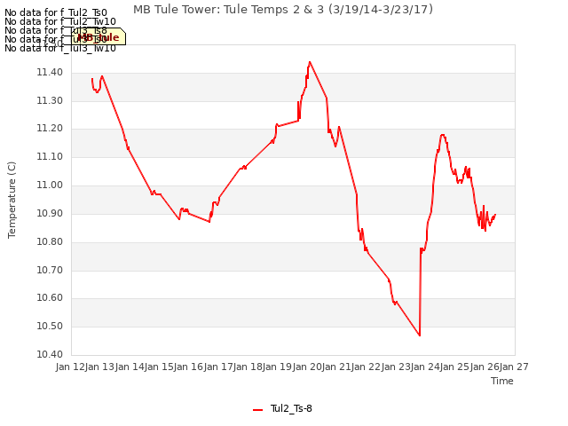 plot of MB Tule Tower: Tule Temps 2 & 3 (3/19/14-3/23/17)