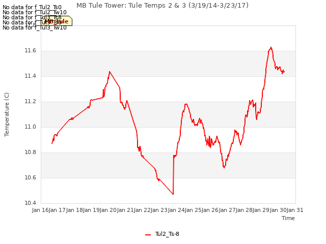 plot of MB Tule Tower: Tule Temps 2 & 3 (3/19/14-3/23/17)