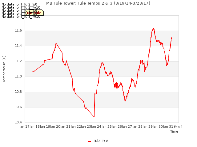 plot of MB Tule Tower: Tule Temps 2 & 3 (3/19/14-3/23/17)