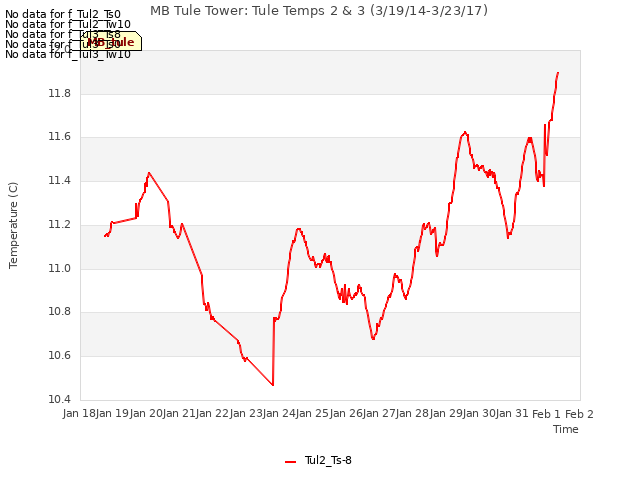 plot of MB Tule Tower: Tule Temps 2 & 3 (3/19/14-3/23/17)