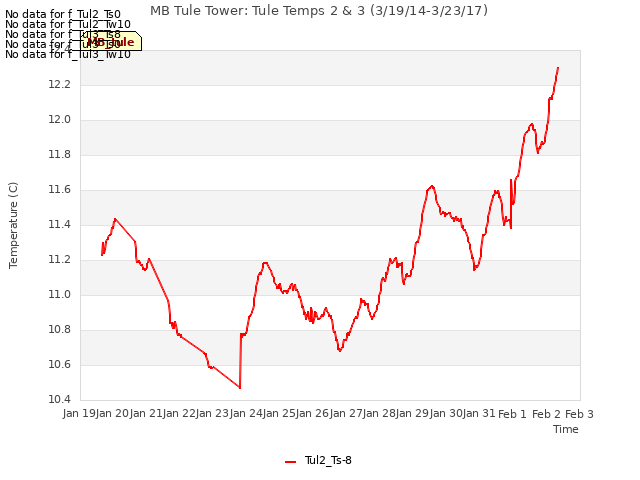 plot of MB Tule Tower: Tule Temps 2 & 3 (3/19/14-3/23/17)