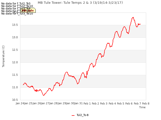 plot of MB Tule Tower: Tule Temps 2 & 3 (3/19/14-3/23/17)