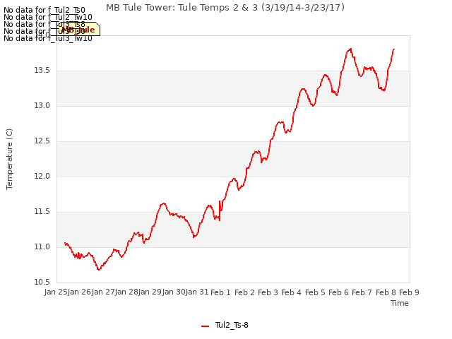 plot of MB Tule Tower: Tule Temps 2 & 3 (3/19/14-3/23/17)