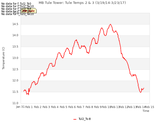 plot of MB Tule Tower: Tule Temps 2 & 3 (3/19/14-3/23/17)