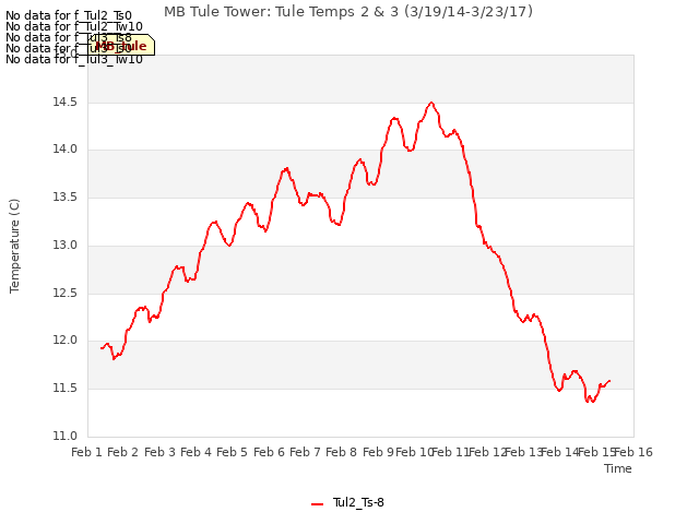 plot of MB Tule Tower: Tule Temps 2 & 3 (3/19/14-3/23/17)