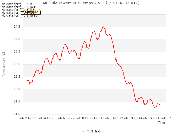 plot of MB Tule Tower: Tule Temps 2 & 3 (3/19/14-3/23/17)
