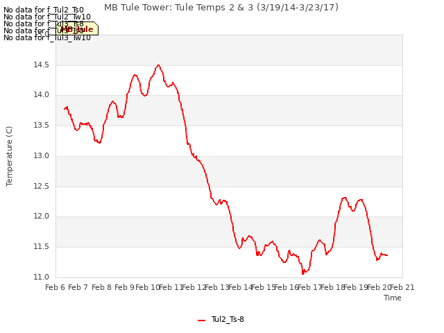 plot of MB Tule Tower: Tule Temps 2 & 3 (3/19/14-3/23/17)