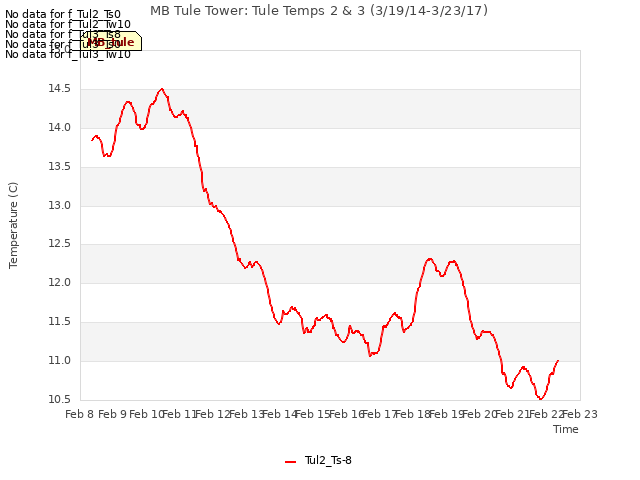 plot of MB Tule Tower: Tule Temps 2 & 3 (3/19/14-3/23/17)