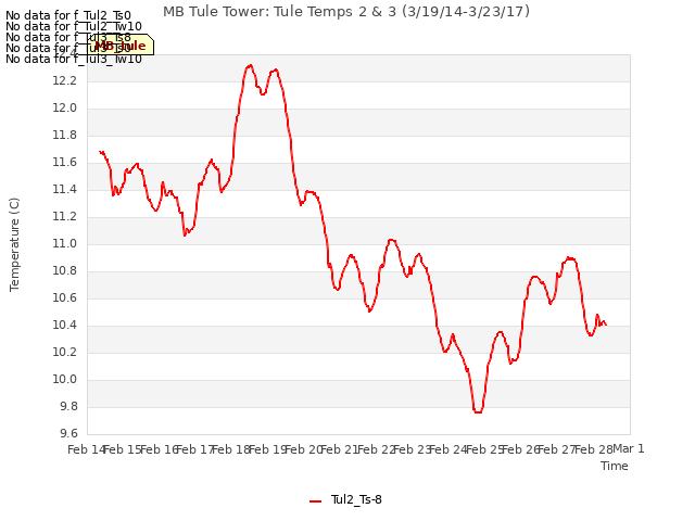 plot of MB Tule Tower: Tule Temps 2 & 3 (3/19/14-3/23/17)