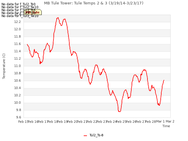 plot of MB Tule Tower: Tule Temps 2 & 3 (3/19/14-3/23/17)