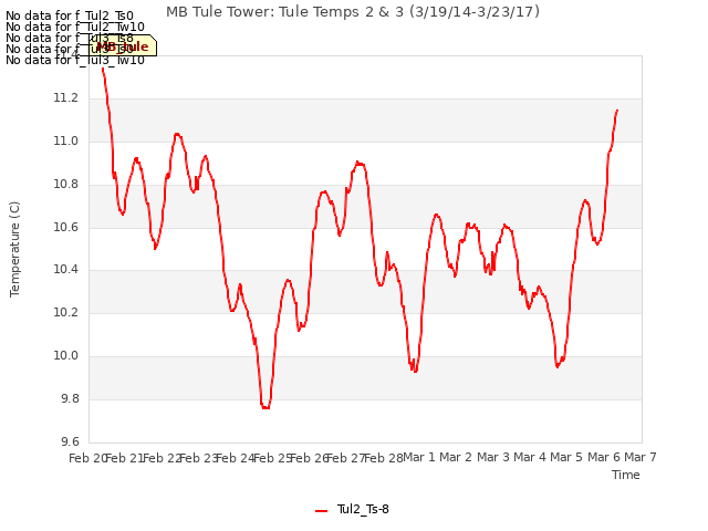 plot of MB Tule Tower: Tule Temps 2 & 3 (3/19/14-3/23/17)