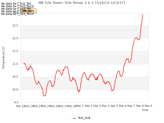 plot of MB Tule Tower: Tule Temps 2 & 3 (3/19/14-3/23/17)