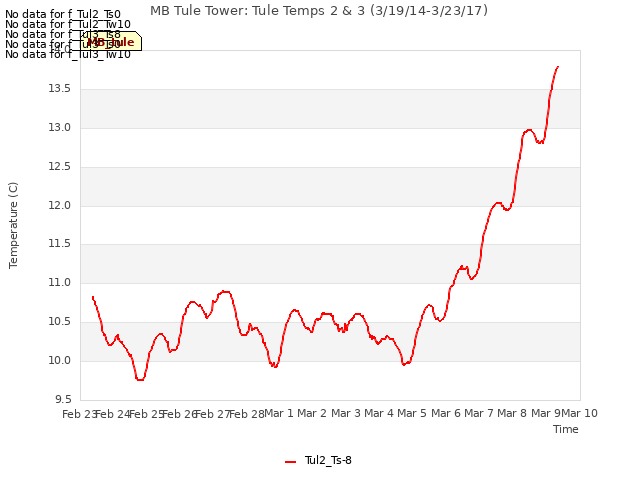 plot of MB Tule Tower: Tule Temps 2 & 3 (3/19/14-3/23/17)