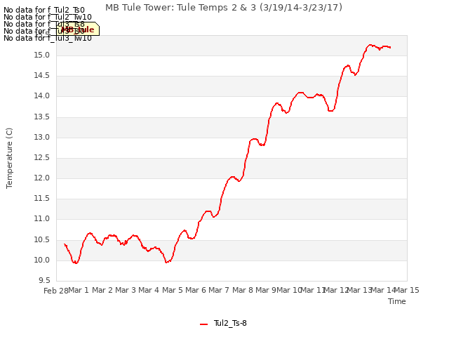 plot of MB Tule Tower: Tule Temps 2 & 3 (3/19/14-3/23/17)