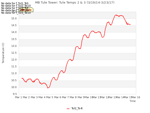 plot of MB Tule Tower: Tule Temps 2 & 3 (3/19/14-3/23/17)