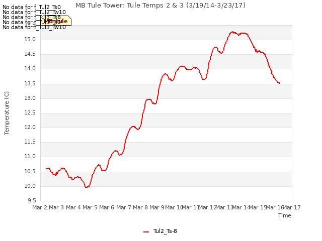 plot of MB Tule Tower: Tule Temps 2 & 3 (3/19/14-3/23/17)