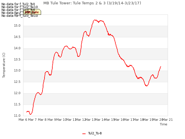 plot of MB Tule Tower: Tule Temps 2 & 3 (3/19/14-3/23/17)