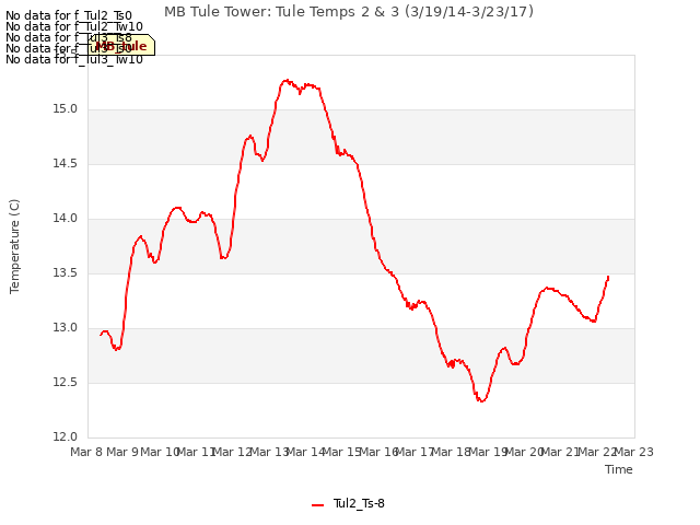 plot of MB Tule Tower: Tule Temps 2 & 3 (3/19/14-3/23/17)