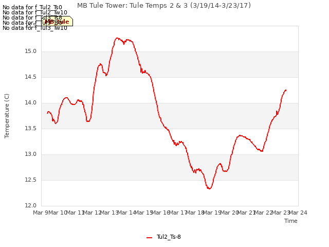 plot of MB Tule Tower: Tule Temps 2 & 3 (3/19/14-3/23/17)