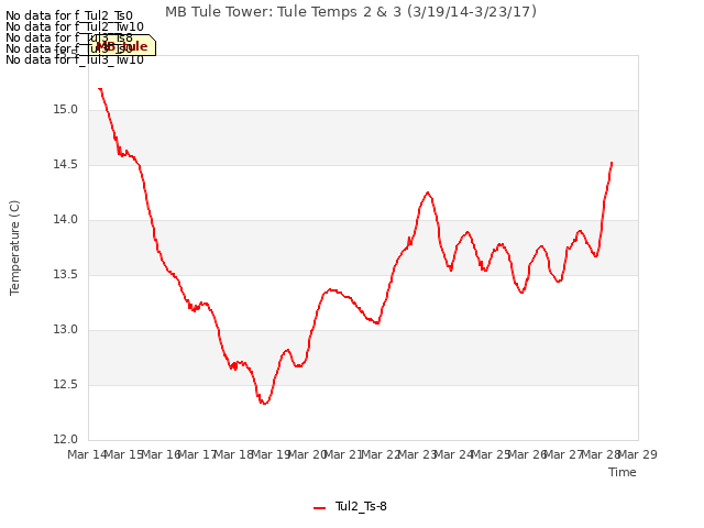 plot of MB Tule Tower: Tule Temps 2 & 3 (3/19/14-3/23/17)