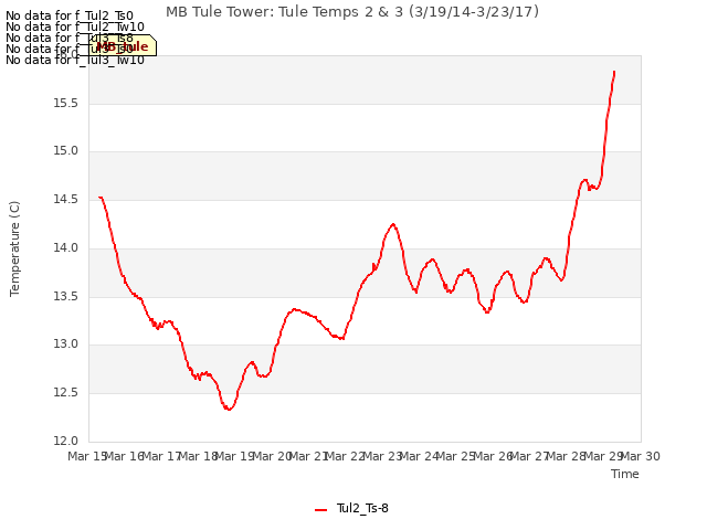 plot of MB Tule Tower: Tule Temps 2 & 3 (3/19/14-3/23/17)